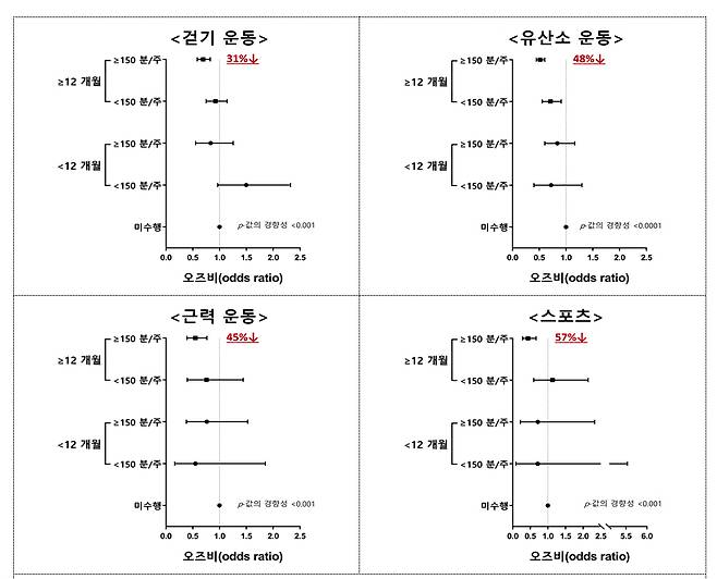 운동 유형별 수행 시간 및 기간에 따른 우울증 위험./사진=질병관리청