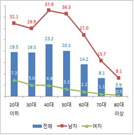 2024 성별 연령별 흡연율[국민건강보험공단 자료]