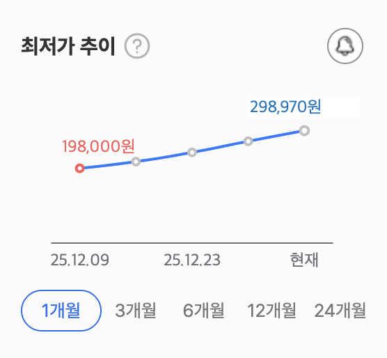 삼성전자 DDR5-5600(16GB) 가격 추이. [다나와 캡처]