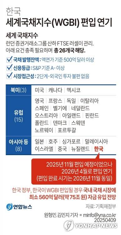 [그래픽] 한국 세계국채지수(WGBI) 편입 연기 (서울=연합뉴스) 원형민 김민지 기자 = 9일 기획재정부 등에 따르면 글로벌 지수 제공업체인 영국 파이낸셜타임스스톡익스체인지(FTSE) 러셀은 한국의 세계국채지수(WGBI·World Government Bond Index) 편입 시점을 당초 예정된 11월에서 내년 4월로 변경했다.
    minfo@yna.co.kr
    X(트위터) @yonhap_graphics  페이스북 tuney.kr/LeYN1