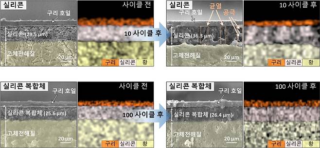 금오공대 연구팀 고성능 실리콘 음극 소재 개발 [금오공대 제공. 재판매 및 DB 금지]