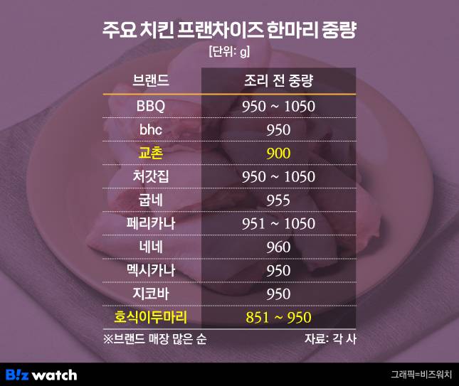 주요 치킨 프랜차이즈 한마리 중량/그래픽=비즈워치