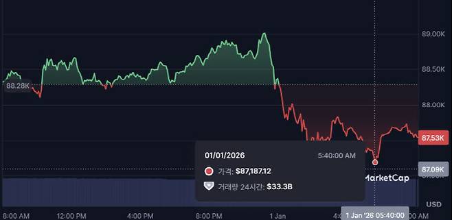 비트코인이 1일 오전 8만7000달러대를 기록하고 있다. (사진=코인마켓캡)