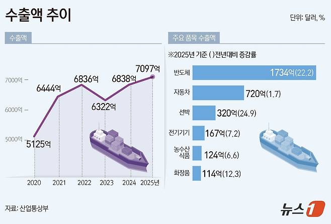 산업통상자원부는 1일 발표한 '2025년 연간 및 12월 수출입 동향'에서 2025년 수출이 전년 대비 3.8% 증가한 7097억 달러를 기록해 역대 최대치를 달성했다고 밝혔다. 사상 첫 7000억 달러를 넘긴 성과로, 이는 2018년 6000억 달러 달성 이후 7년 만이다. 한국은 이로써 세계에서 여섯 번째로 연간 수출 7000억 달러를 달성한 국가가 됐다. ⓒ News1 김초희 디자이너