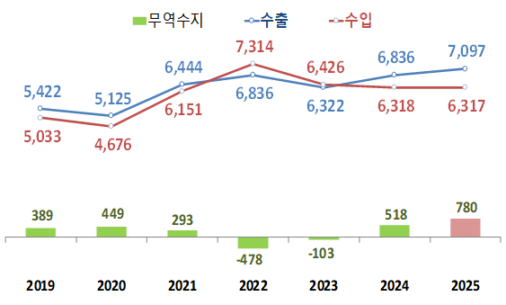 연도별 수출입 현황. 단위는 억달러. /산업통상자원부 제공