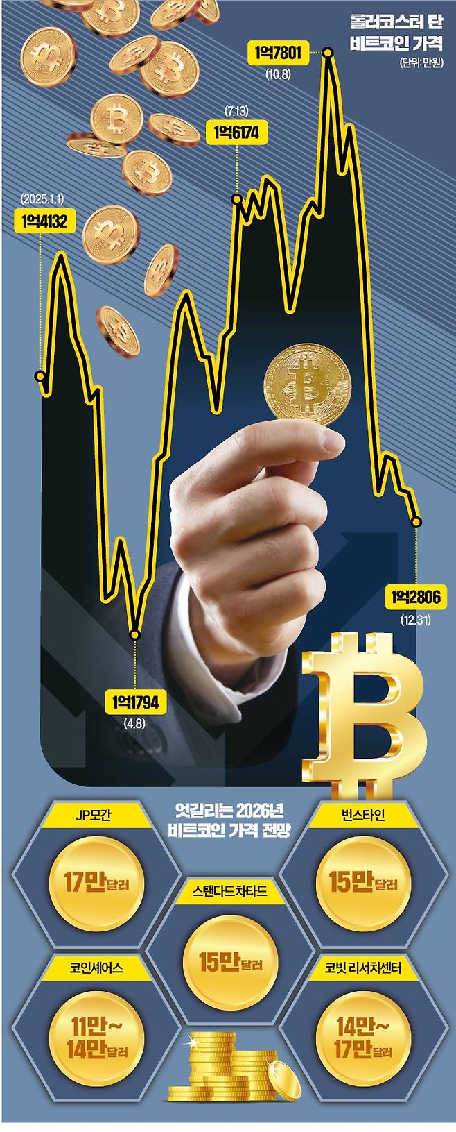 변동성 커진 비트코인…올 15만~17만 달러 전망