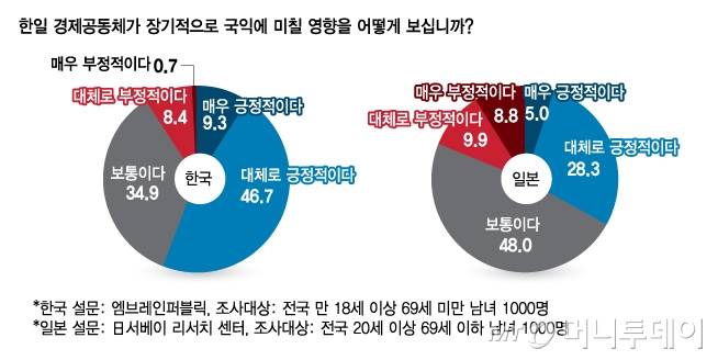 한일 경제공동체가 장기적으로 국익/그래픽=김다나