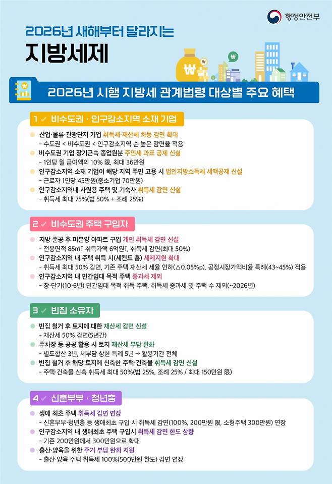 2026년 시행 지방세 관계법령 대상별 주요 혜택/사진제공=행안부