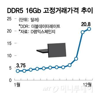 DDR5 16Gb 고정거래가격 추이/그래픽=김현정