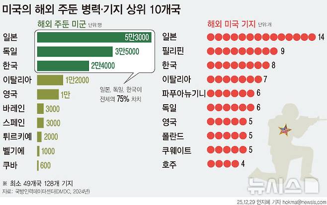 [서울=뉴시스]  미국의 해외 주둔 병력 상위 10개국