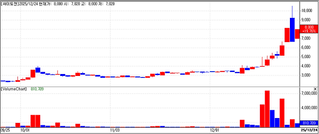 Cytogen stock trend on Dec 24.(Image=MP Doctor)