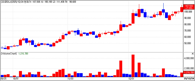 Protina stock trend on Dec 24.(Image=MP Doctor)