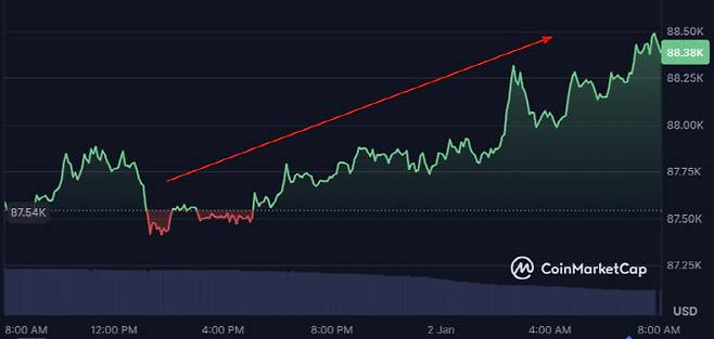 비트코인이 2일 8만8000달러대로 반등했다. (사진=코인마켓캡)