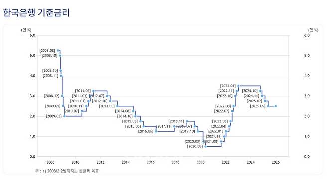 (자료= 한국은행)