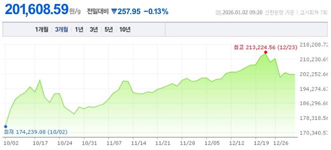 오늘 금값시세, 금값 추이 ©신한은행(오늘의 금시세, 국제 금가격, 금값, 금값시세한돈)