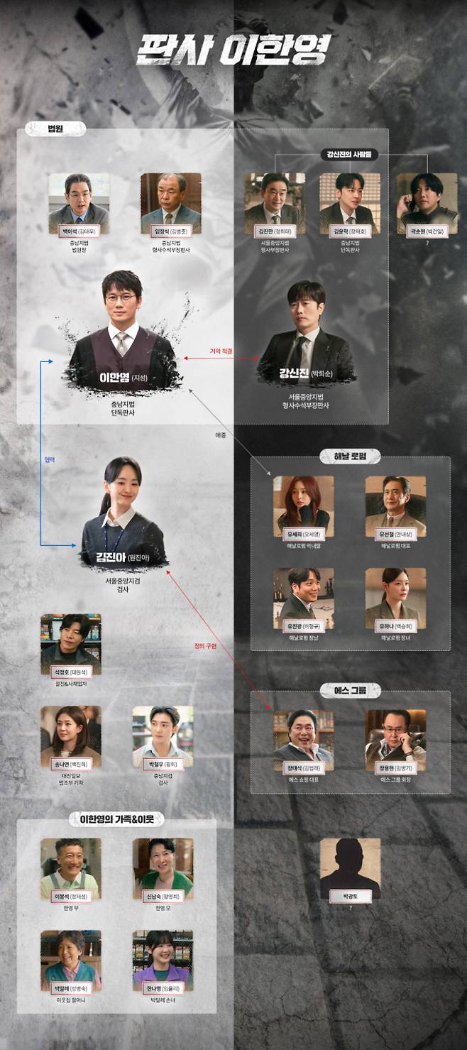 '판사 이한영' 등장 인물 관계도