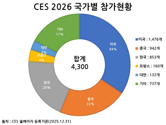 CES 2026 국가별 참가현황 [사진=한국정보통신기술산업협회]