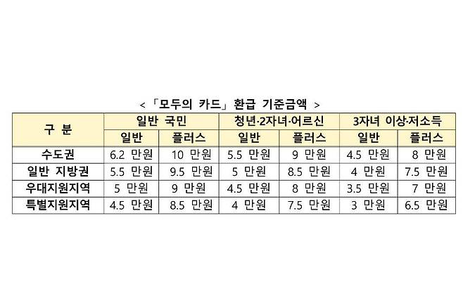 모두의 카드 환급 기준금액 / 출처=국토교통부