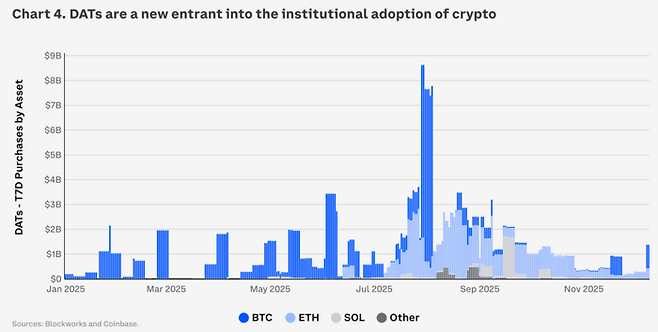 디지털자산 재무회사(DAT)들이 비트코인(BTC), 이더리움(ETH), 솔라나(SOL) 등 주요 디지털자산들의 핵심 수요처로 부상했다. [자료=코인베이스]