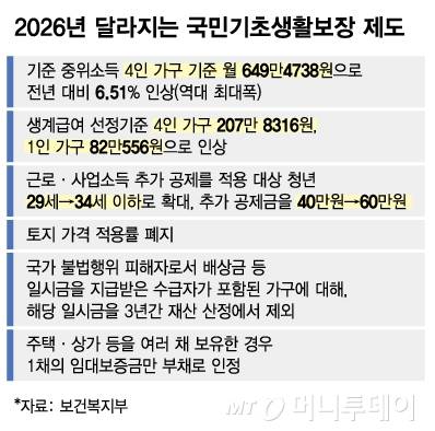 2026년 달라지는 국민기초생활보장 제도/그래픽=김다나