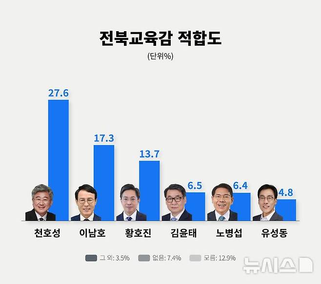 [전주=뉴시스]윤난슬 기자 = 전북특별자치도교육감 적합도 여론조사 그래프.