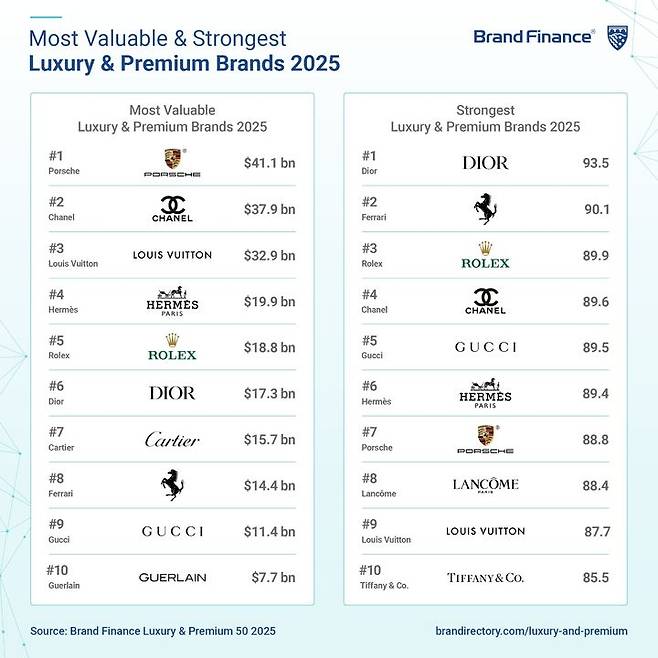 [뉴시스] 2025년 글로벌 럭셔리 브랜드 순위. (사진 = Brand Finance) *재판매 및 DB 금지