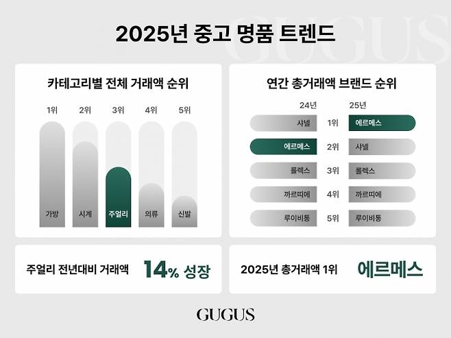 구구스 ‘2025 중고명품 트렌드’ 자료. 가방 중심이던 중고 명품 소비가 시계·주얼리로 확장되는 흐름이 나타났다. 사진=구구스