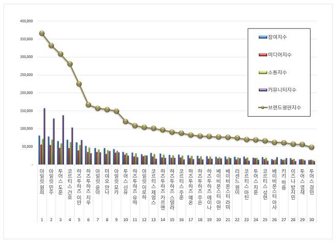 1위 아일릿 원희, 2위 아일릿 민주, 3위 TWS 도훈