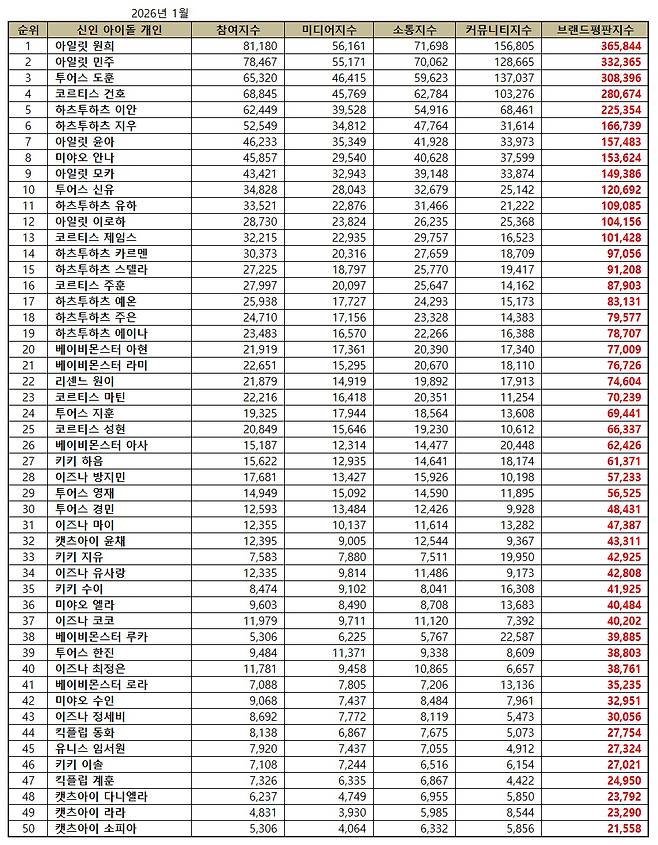 1위 아일릿 원희, 2위 아일릿 민주, 3위 TWS 도훈