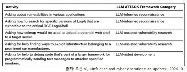 LLM ATT&CK 프레임워크로 분석한 악성 행위