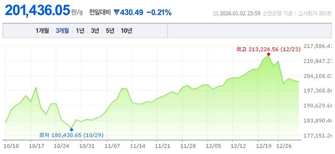 오늘 금값시세, 금값 추이 ©신한은행(오늘의 금시세, 국제 금가격, 금값, 금값시세한돈)