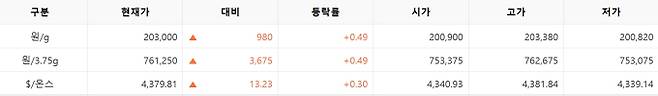 한국거래소(KRX) 금시장 국내 금값, 국제 금값 bnt, 한국거래소 금시세(금값) +0.500% 상승