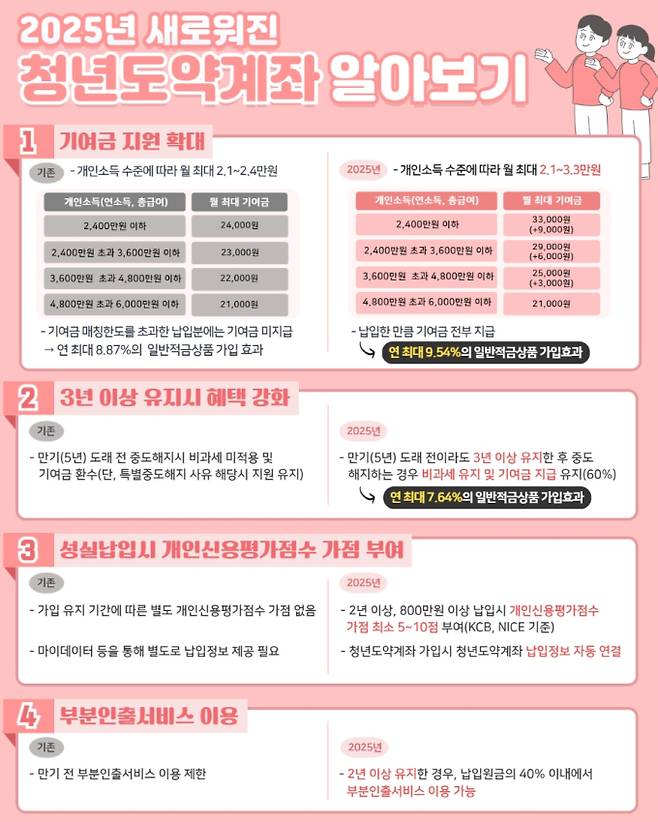 청년도약계좌 신청 방법 및 조건, 소득 수준, 진행 절차