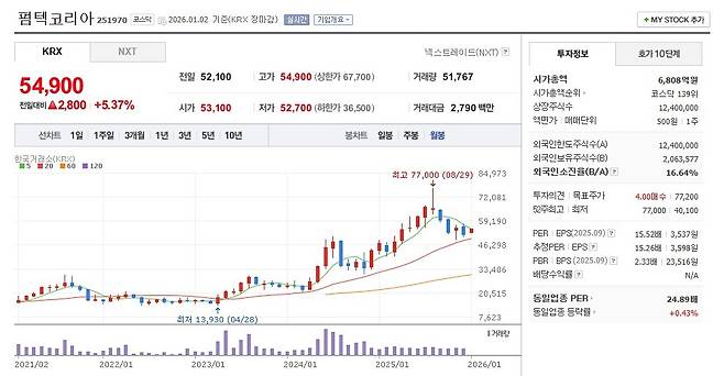 펌텍코리아 월봉 그래프 캡처.