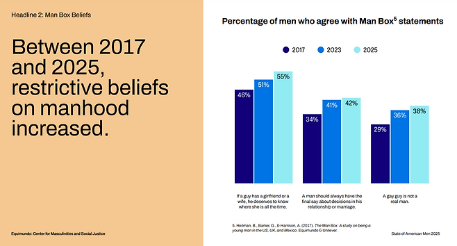‘이퀴문도’가 2025년 발간한 미국 남성 실태조사 보고서. 이퀴문도 홈페이지 갈무리