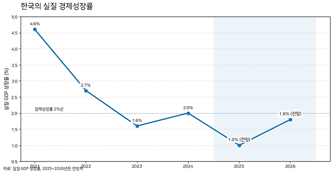 경제성장률 <챗GPT 그림>