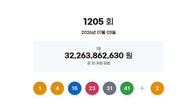 3일 제1205회 동행복권 로또 추첨 결과 1, 4, 16, 23, 31, 41이 1등 당첨 번호로 결정됐다. 2등 보너스 번호는 2다.(사진=동행복권 사이트 갈무리) *재판매 및 DB 금지