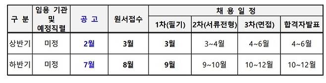 2026년 경남도 공공기관 채용 일정 [경남도 제공. 재판매 및 DB 금지]