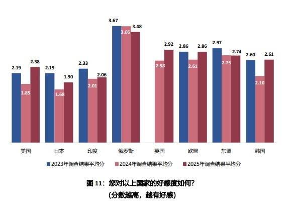 중국 칭화대전략안보연구센터(CISS)  중국 칭화대전략안보연구센터(CISS)의 '2025년 중국인의 국제안보관' 조사 중 국가별 호감도 점수 [CISS 보고서 캡쳐]