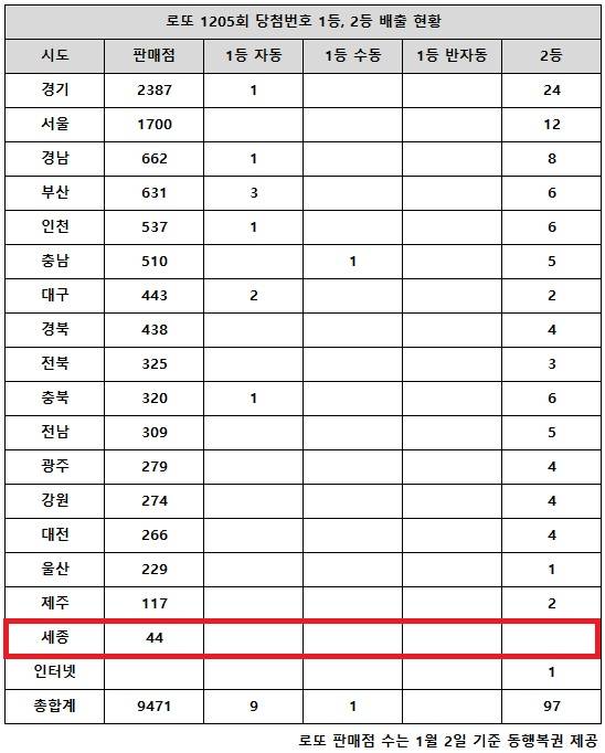 동행복권이 3일 추첨한 로또 1205회 당첨번호 조회 결과 1등은 10명, 2등은 97게임이다. 전국 17개 시도 중 세종 지역에서는 로또 고액(1,2등) 당첨 판매점이 단 한 곳도 나오지 않았다.