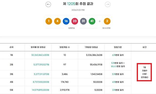 1205회 1등 10명 3일 동행복권 추첨 결과에 따르면 1205회 로또당첨번호 조회 1등 당첨 10명 중 9명은 자동으로 구매했다. 나머지 1명은 수동으로 샀다. /동행복권 캡처