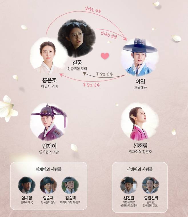 ‘은애하는 도적님아’ 등장 인물 관계도