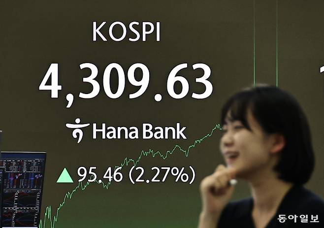 코스피가 올해 첫 거래일인 2일 전 거래일 대비 2.27% 오른 4,309.63에 거래를 마쳤다. 종가 기준으로 역대 최고치다. 양회성 기자 yohan@donga.com