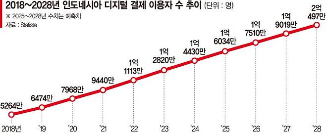 "모바일앱 최고" 디지털 날개 단 K금융, 인니 선점