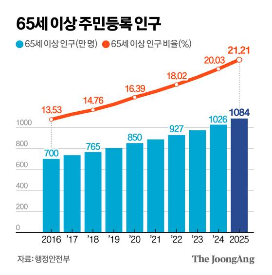 65세 이상 주민등록 인구. 그래픽=신재민 기자