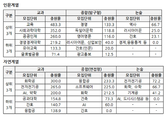 [표] 중앙대 2025학년도 수시모집 추가합격. 메가스터디입시전략연구소.