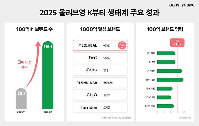 CJ올리브영이 분석한 2025년 K뷰티 생태계 주요 성과 인포그래픽. CJ올리브영