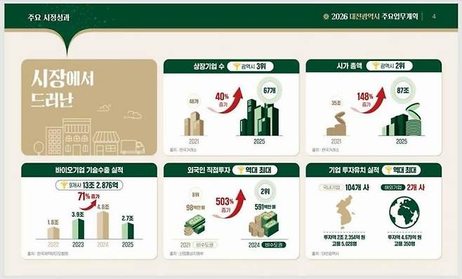 사진=대전시 제공