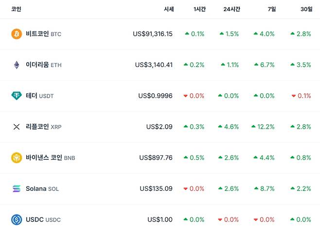 비트코인 시세…이더리움·리플·솔라나·테더·바이낸스 가격, 비트 코인 시세, 전망, 가격, ETF 등 관심 ©코인게코