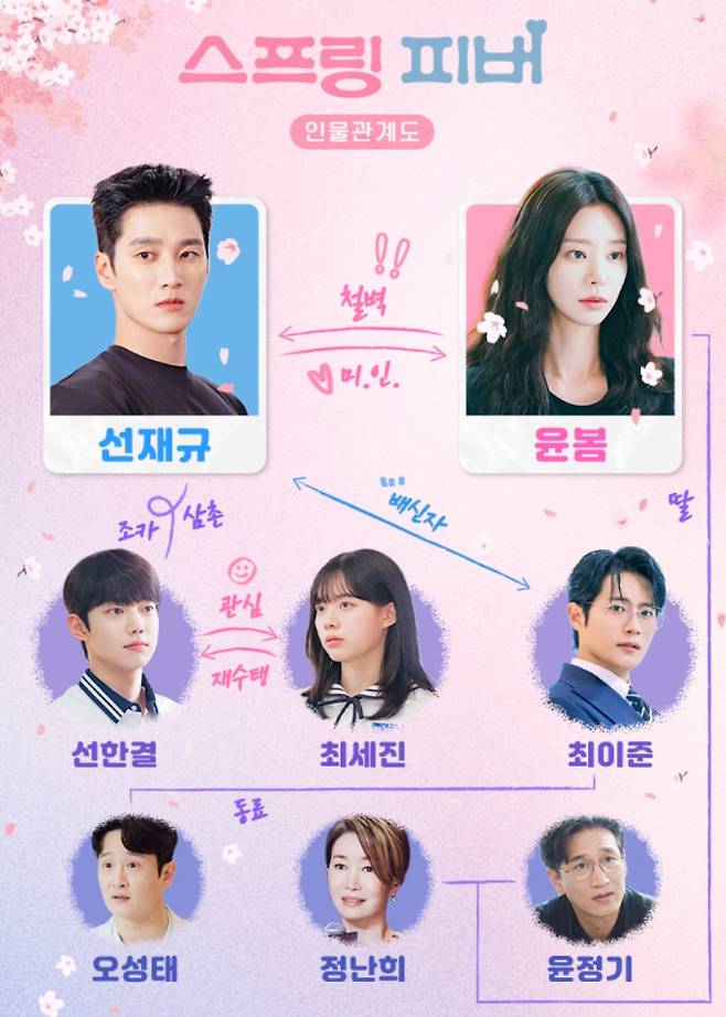 '스프링 피버' 등장 인물 관계도